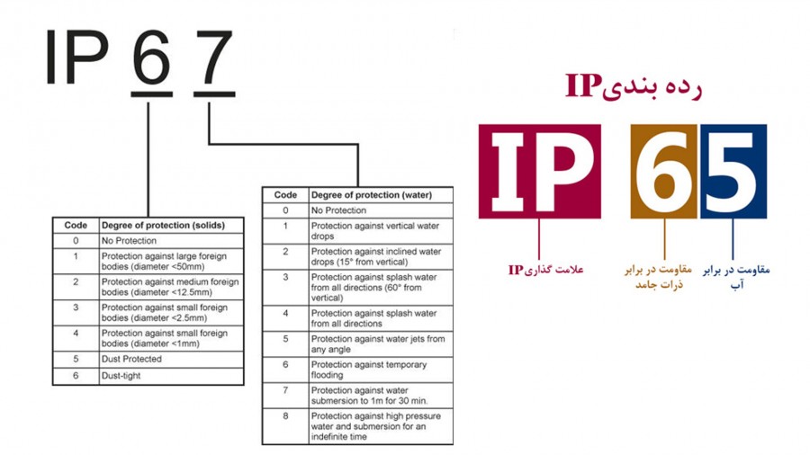 درجه حفاظتی یا IP